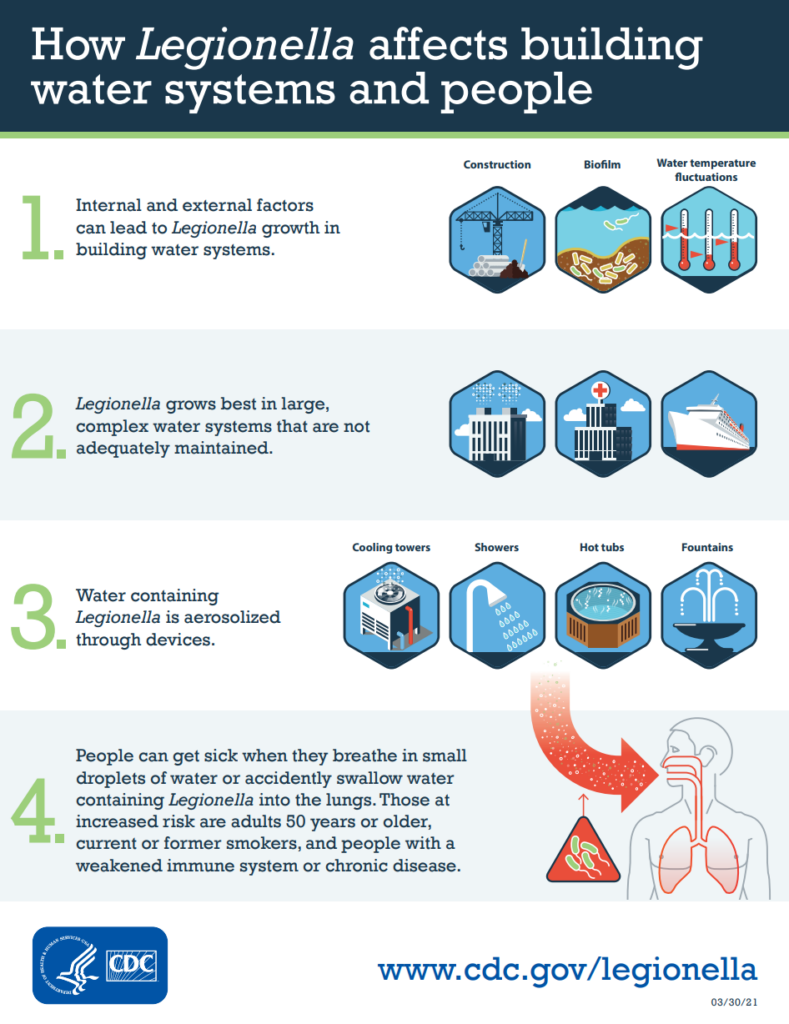 An infographic from the CDC showing how Legionella affects building water systems and people.